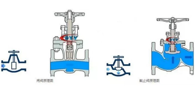 闸阀和截止阀工作原理